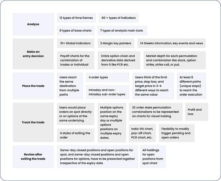 Mapping requirements to the trade journey